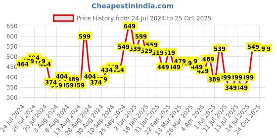 myntra.com Tokyo Talkies Women Magenta Printed Top tokyo talkies Price History Graph from 24 Jul 2024 to 24 Oct 2025