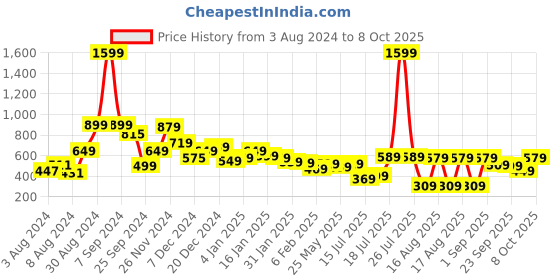 myntra.com Tokyo Talkies Women Magenta Sheath Dress tokyo talkies Price History Graph from 3 Aug 2024 to 8 Oct 2025
