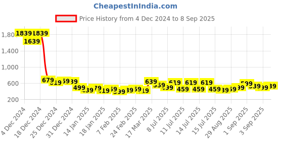 myntra.com Tokyo Talkies Women Mandarin Collar Cotton Tiered Top tokyo talkies Price History Graph from 4 Dec 2024 to 8 Sep 2025