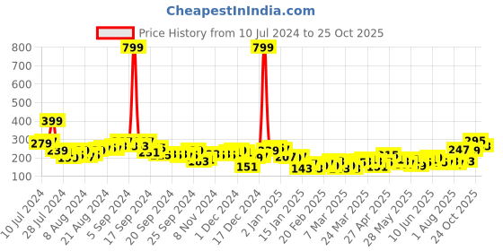 myntra.com Tokyo Talkies Women Maroon T-shirt tokyo talkies Price History Graph from 10 Jul 2024 to 25 Oct 2025