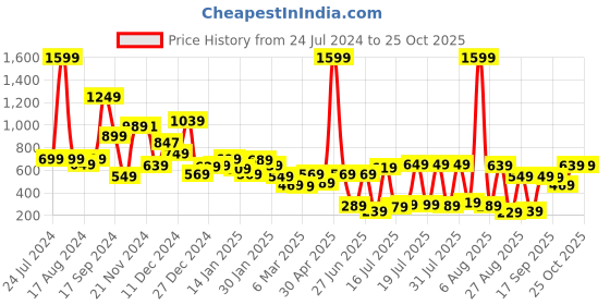 myntra.com Tokyo Talkies Women Maroon Wide Leg Stretchable Jeans tokyo talkies Price History Graph from 24 Jul 2024 to 25 Oct 2025
