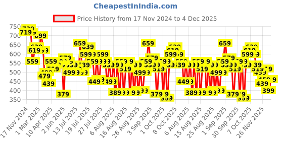 myntra.com Tokyo Talkies Women Mauve Jogger Jeans tokyo talkies Price History Graph from 17 Nov 2024 to 4 Dec 2025