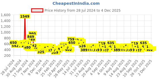 myntra.com Tokyo Talkies Women Mauve Soild Sweatshirt tokyo talkies Price History Graph from 28 Jul 2024 to 4 Dec 2025