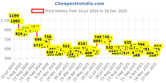 myntra.com Tokyo Talkies Women Mauve Solid Acrylic Sweaters tokyo talkies Price History Graph from 10 Jul 2024 to 28 Dec 2025