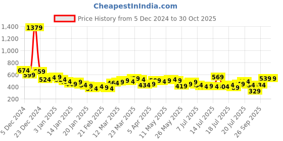 myntra.com Tokyo Talkies Women Mickey Mouse Print Tank Crop Top tokyo talkies Price History Graph from 5 Dec 2024 to 30 Oct 2025