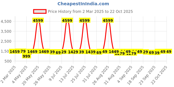 myntra.com highlander Tokyo Talkies Women Mickey Mouse Printed Boxy T-shirt highlander Price History Graph from 2 Mar 2025 to 21 Oct 2025