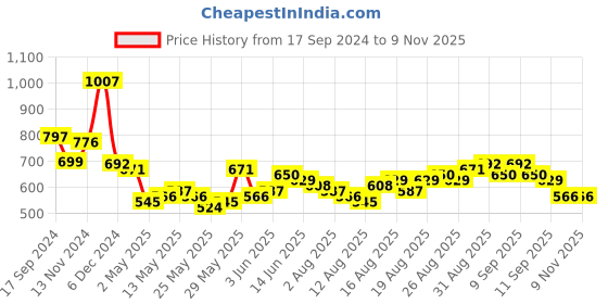myntra.com Tokyo Talkies Women Mickey Mouse Printed Extended Sleeves T-shirt tokyo talkies Price History Graph from 17 Sep 2024 to 9 Nov 2025