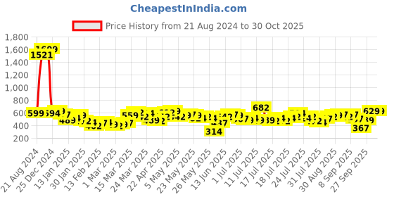 myntra.com Tokyo Talkies Women Mickey Mouse Printed Pockets Boxy T-shirt tokyo talkies Price History Graph from 21 Aug 2024 to 26 Oct 2025