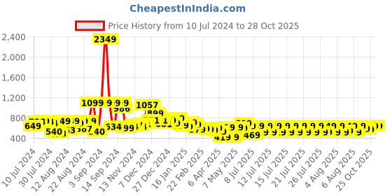 myntra.com Tokyo Talkies Women Mid-Raise Clean Look Straight Fit Heavy Fade Jeans tokyo talkies Price History Graph from 10 Jul 2024 to 27 Oct 2025