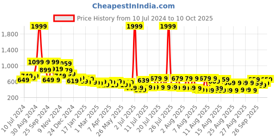 myntra.com Tokyo Talkies Women Mid-Rise Bootcut Jeans tokyo talkies Price History Graph from 10 Jul 2024 to 10 Oct 2025