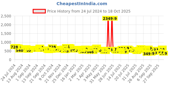 myntra.com Tokyo Talkies Women Mid-Rise Clean Look Skinny Fit Light Fade Stretchable Jeans tokyo talkies Price History Graph from 24 Jul 2024 to 18 Oct 2025