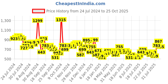myntra.com Tokyo Talkies Women Mid-Rise Clean Look Wide Leg Jeans tokyo talkies Price History Graph from 24 Jul 2024 to 25 Oct 2025