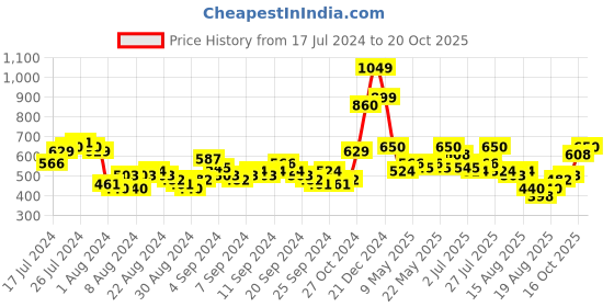 myntra.com Tokyo Talkies Women Mid-Rise Clean Look Wide Leg Light Fade Stretchable Jeans tokyo talkies Price History Graph from 17 Jul 2024 to 20 Oct 2025