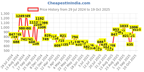 myntra.com Tokyo Talkies Women Mid-Rise Flat-Front Flared Fit Parallel Trousers tokyo talkies Price History Graph from 29 Jul 2024 to 19 Oct 2025