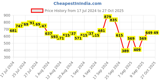 myntra.com street by tokyo talkies Tokyo Talkies Women Mid-Rise Flat-Front Loose Fit Joggers street by tokyo talkies Price History Graph from 17 Jul 2024 to 26 Oct 2025