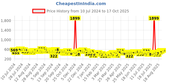myntra.com Tokyo Talkies Women Mid-Rise Parallel Trousers tokyo talkies Price History Graph from 10 Jul 2024 to 17 Oct 2025