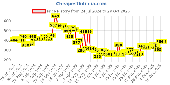 myntra.com Tokyo Talkies Women Mid Rise Parallel Trousers tokyo talkies Price History Graph from 24 Jul 2024 to 27 Oct 2025