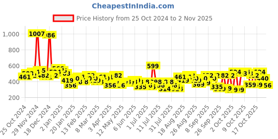 myntra.com Tokyo Talkies Women Mid-Rise Regular Fit Trousers tokyo talkies Price History Graph from 25 Oct 2024 to 2 Nov 2025