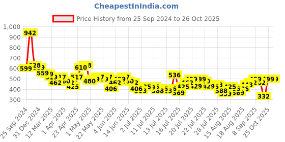myntra.com Tokyo Talkies Women Mid-Rise Regular Trousers tokyo talkies Price History Graph from 25 Sep 2024 to 25 Oct 2025