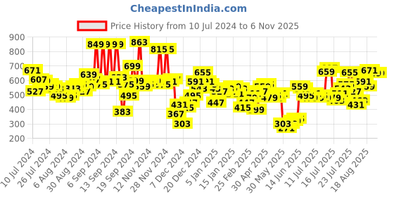 myntra.com Tokyo Talkies Women Mid-Rise Straight Fit Parallel Trouser tokyo talkies Price History Graph from 10 Jul 2024 to 3 Nov 2025