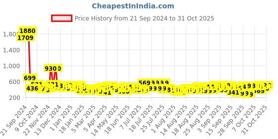 myntra.com Tokyo Talkies Women Mid-Rise Tapered Fit Trousers tokyo talkies Price History Graph from 21 Sep 2024 to 31 Oct 2025