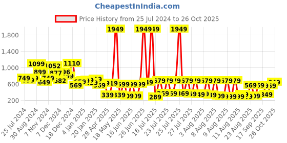 myntra.com Tokyo Talkies Women Mildly Distressed Jeans tokyo talkies Price History Graph from 25 Jul 2024 to 25 Oct 2025