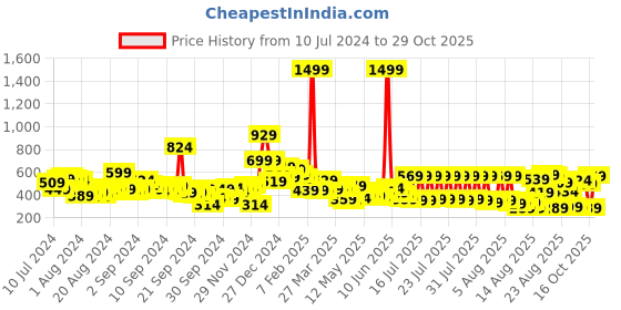 myntra.com Tokyo Talkies Women Mint Green Flared High-Rise Pleated Trousers tokyo talkies Price History Graph from 10 Jul 2024 to 29 Oct 2025