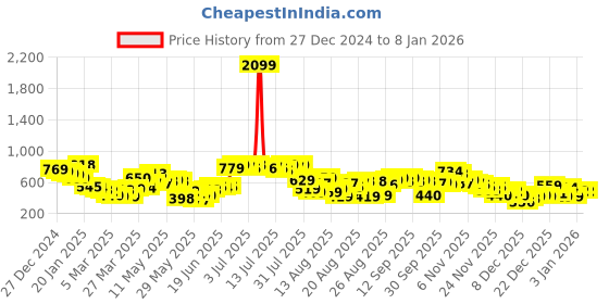 myntra.com Tokyo Talkies Women Mock Collar Sleeveless Sweater Vest tokyo talkies Price History Graph from 27 Dec 2024 to 7 Jan 2026