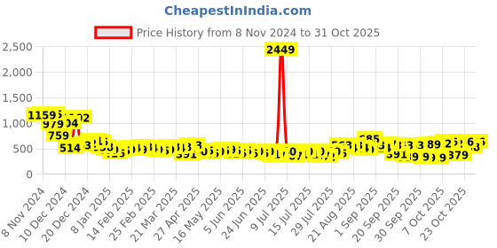 myntra.com Tokyo Talkies Women Mom Fit Light Fade Mid-Rise Jeans tokyo talkies Price History Graph from 8 Nov 2024 to 31 Oct 2025