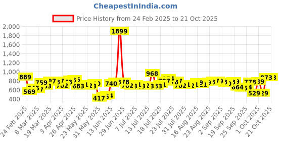 myntra.com Tokyo Talkies Women Mom Fit Pleated Cargos Trousers tokyo talkies Price History Graph from 24 Feb 2025 to 21 Oct 2025