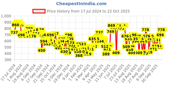 myntra.com Tokyo Talkies Women Mustard Ribbed Acrylic Pullover Sweaters tokyo talkies Price History Graph from 17 Jul 2024 to 21 Oct 2025