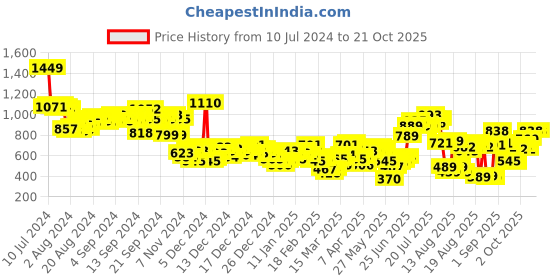 myntra.com Tokyo Talkies Women Mustard Self Design Sweater tokyo talkies Price History Graph from 10 Jul 2024 to 21 Oct 2025