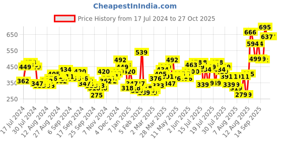 myntra.com Tokyo Talkies Women Mustard Yellow Flared Trousers tokyo talkies Price History Graph from 17 Jul 2024 to 26 Oct 2025