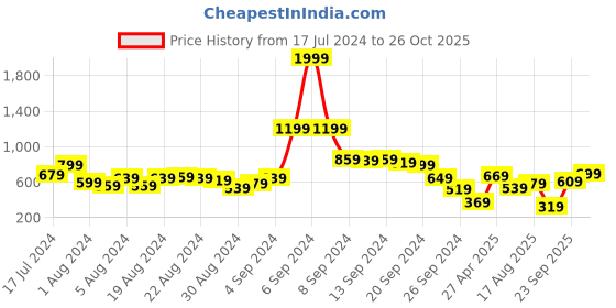 myntra.com Tokyo Talkies Women Mustard Yellow Floral Print Maxi Dress tokyo talkies Price History Graph from 17 Jul 2024 to 26 Oct 2025