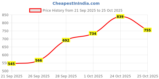 myntra.com Tokyo Talkies Women Mustard Yellow Gathered Crochet Detail A-Line Dress tokyo talkies Price History Graph from 21 Sep 2025 to 25 Oct 2025