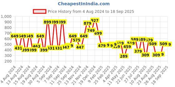 myntra.com Tokyo Talkies Women Navy Blue & Off-White Printed A-Line Dress tokyo talkies Price History Graph from 4 Aug 2024 to 18 Sep 2025