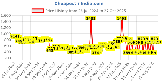myntra.com Tokyo Talkies Women Navy Blue & Orange Striped Pullover tokyo talkies Price History Graph from 26 Jul 2024 to 26 Oct 2025