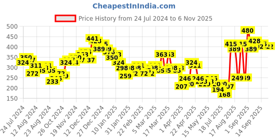 myntra.com Tokyo Talkies Women Navy Blue & White Striped Top tokyo talkies Price History Graph from 24 Jul 2024 to 2 Nov 2025