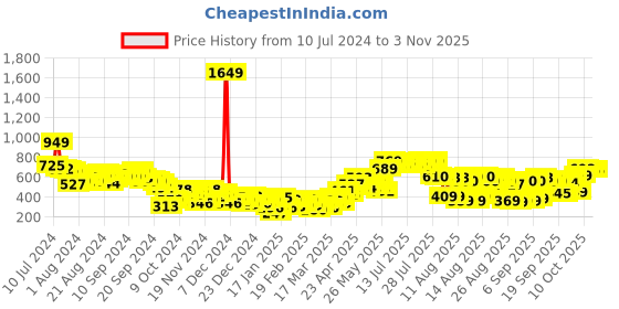 myntra.com Tokyo Talkies Women Navy Blue Printed Hooded Sweatshirt tokyo talkies Price History Graph from 10 Jul 2024 to 2 Nov 2025