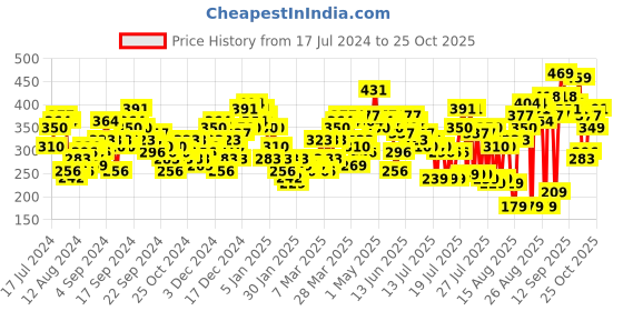 myntra.com Tokyo Talkies Women Navy Blue Solid Casual-Fit Midi A-Line Skirt tokyo talkies Price History Graph from 17 Jul 2024 to 25 Oct 2025