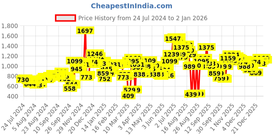 myntra.com Tokyo Talkies Women Navy Blue Solid Denim Jacket tokyo talkies Price History Graph from 24 Jul 2024 to 1 Jan 2026