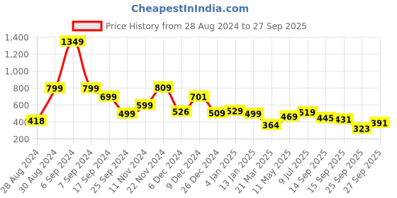 myntra.com Tokyo Talkies Women Navy Blue Solid Maxi Dress tokyo talkies Price History Graph from 28 Aug 2024 to 27 Sep 2025