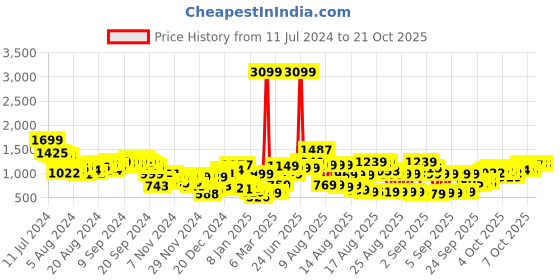 myntra.com Tokyo Talkies Women Navy Blue Solid Padded Jacket tokyo talkies Price History Graph from 11 Jul 2024 to 21 Oct 2025