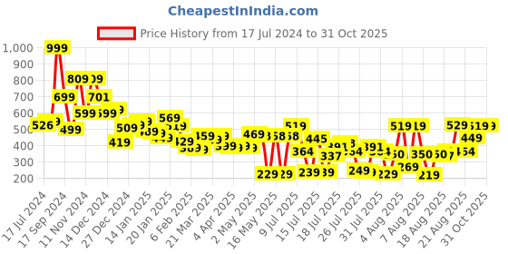myntra.com Tokyo Talkies Women Navy Blue Striped Flared Pleated Parallel Trousers tokyo talkies Price History Graph from 17 Jul 2024 to 30 Oct 2025