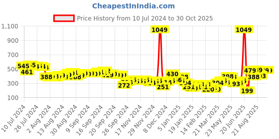 myntra.com Tokyo Talkies Women Navy Blue Striped Regular Fit Regular Shorts tokyo talkies Price History Graph from 10 Jul 2024 to 29 Oct 2025