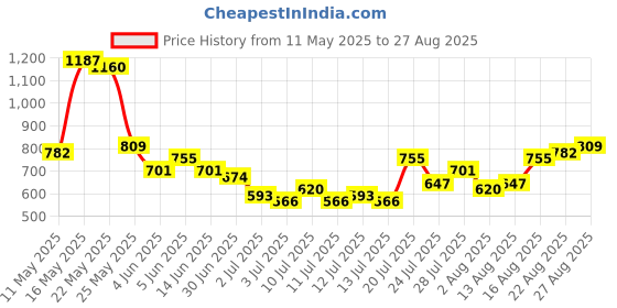 myntra.com Tokyo Talkies Women Navy Blue Super Skinny Fit Mid-Rise Clean Look Jeans tokyo talkies Price History Graph from 11 May 2025 to 27 Aug 2025