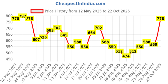 myntra.com Tokyo Talkies Women Navy Blue Super Skinny Fit Mid-Rise Slash Knee Jeans tokyo talkies Price History Graph from 12 May 2025 to 22 Oct 2025