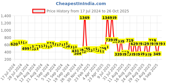myntra.com Tokyo Talkies Women Navy Blue Sweatshirt tokyo talkies Price History Graph from 17 Jul 2024 to 26 Oct 2025
