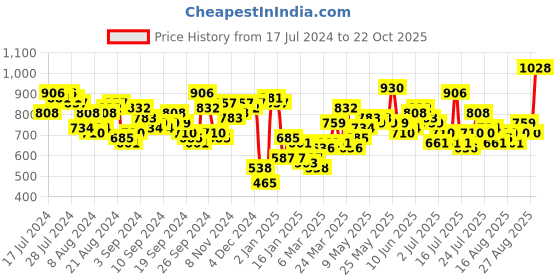 myntra.com Tokyo Talkies Women Navy Super Skinny Fit Mid-Rise Clean Look Stretchable Jeans tokyo talkies Price History Graph from 17 Jul 2024 to 22 Oct 2025