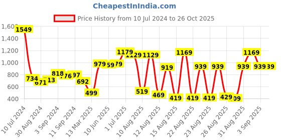 myntra.com Tokyo Talkies Women Nude-Coloured Cardigan tokyo talkies Price History Graph from 10 Jul 2024 to 25 Oct 2025